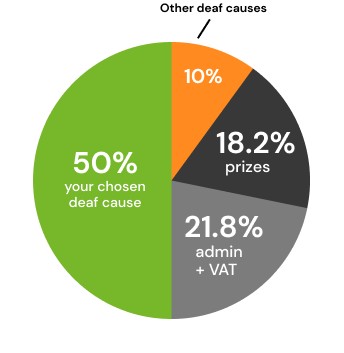 Ticket allocation pie chart